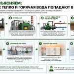РАЗЪЯСНЯЕМ: как тепло и горячая вода попадают в ваш дом 